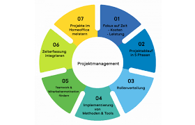 Wertstrommanagement benötigt Projektmanagement
